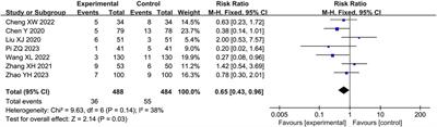 Efficacy and safety of Lianhua Qingwen granule combined with azithromycin for mycoplasma pneumoniae pneumonia in children: a systematic review with meta-analysis and trial sequential analysis